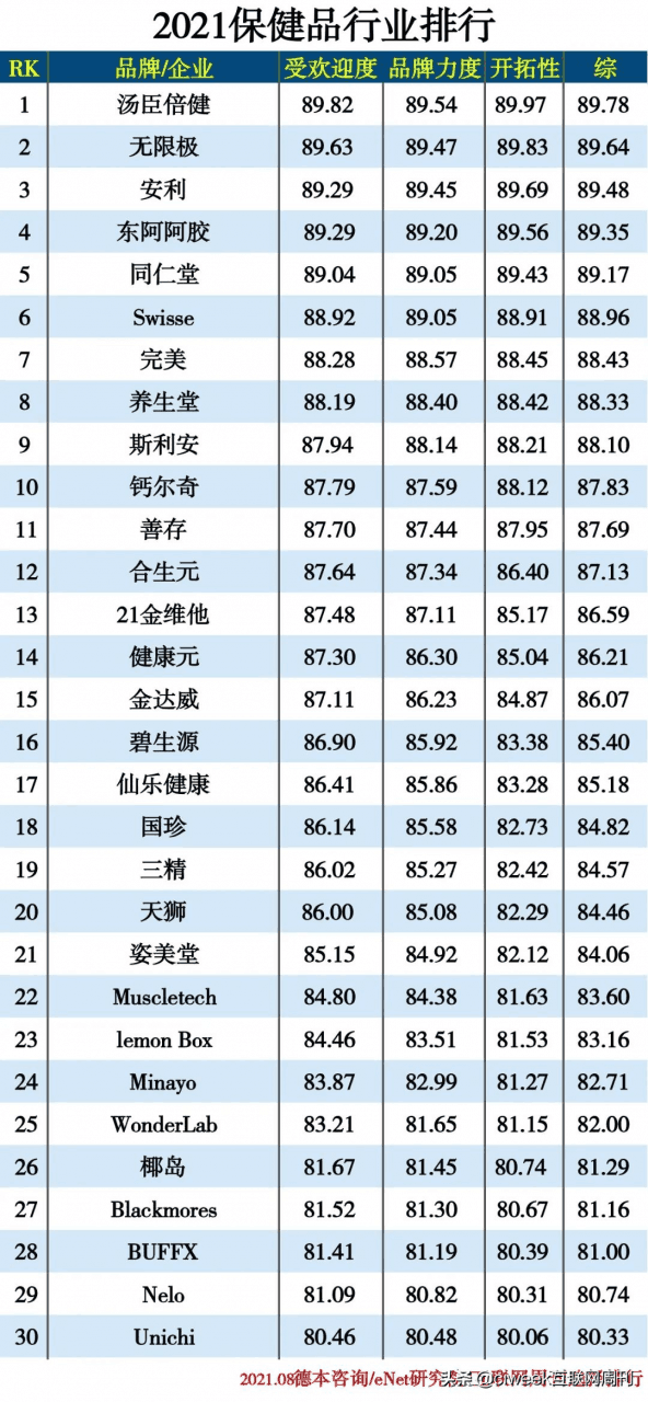 2022保健品品牌排行榜-猎天资源库