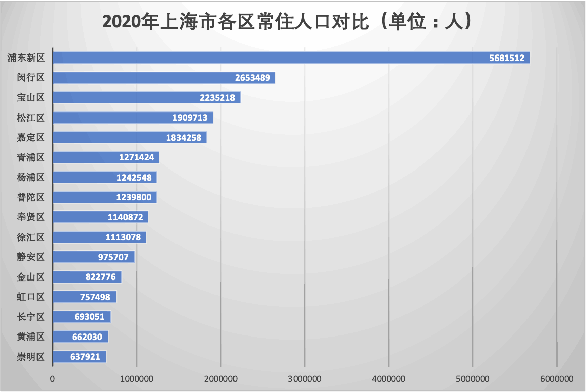 2022上海常住人口总数：上海16区常住人口，浦东破500万，奉贤开始发力-猎天资源库