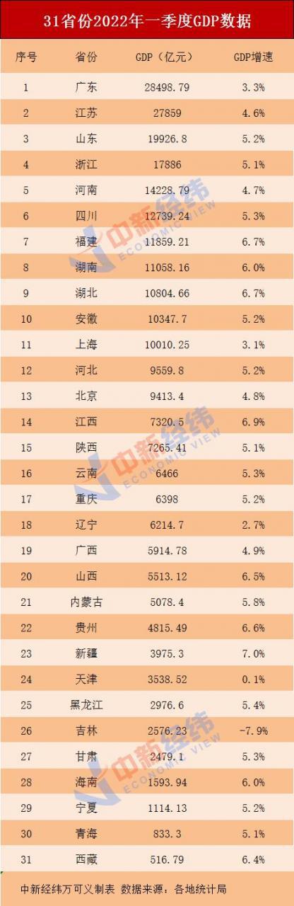 2022中国各省经济排名（31省份一季度GDP排名）-猎天资源库