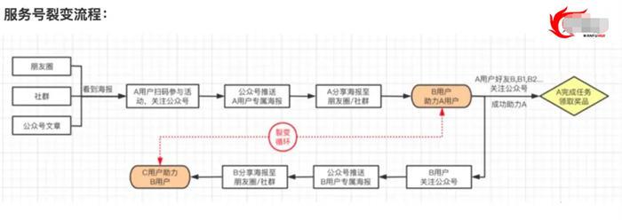 [网赚教程] 拉新获客的9种策略快速吸引精准客户