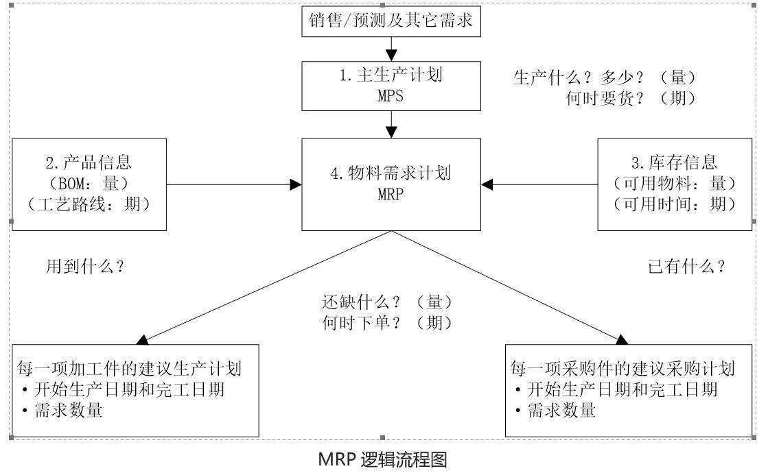 mrp是什么？MRP的基本原理介绍-猎天资源库