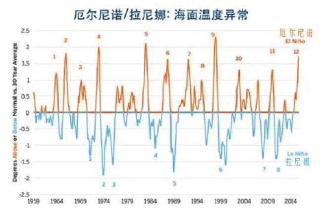 拉尼娜和厄尔尼诺有什么区别：为什么“厄尔尼诺”现象，通常比“拉尼娜”现象危害更大？