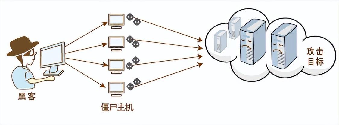 ddos是什么、是为啥从DoS演延出来的、危害有多大、值得收藏-猎天资源库