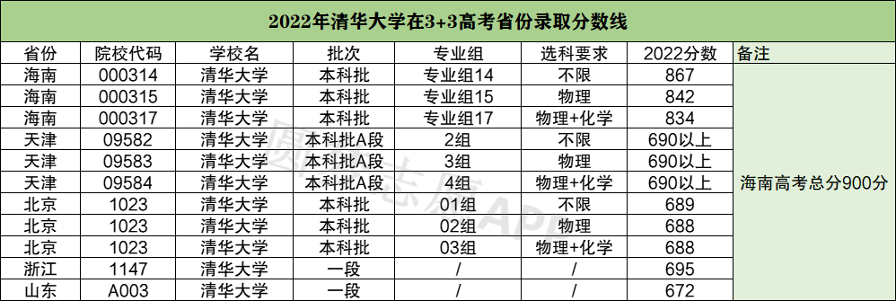 680分能上清华吗【正常人考上清华有多难】