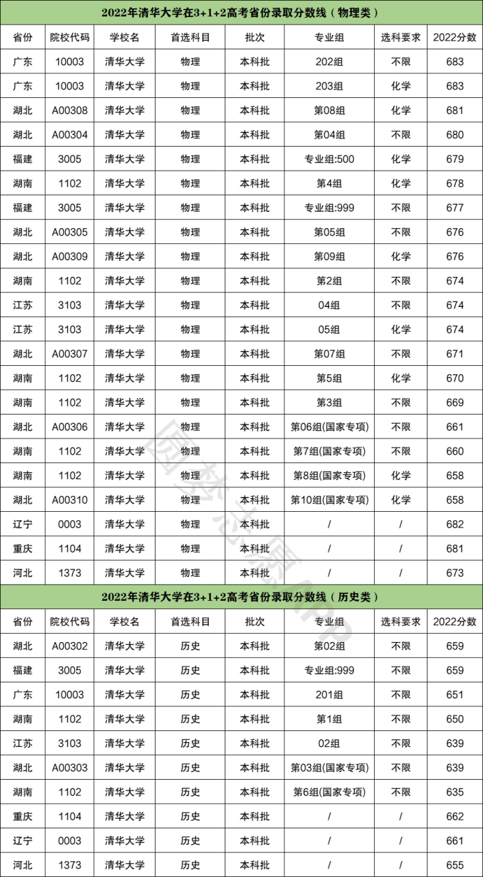 680分能上清华吗【正常人考上清华有多难】