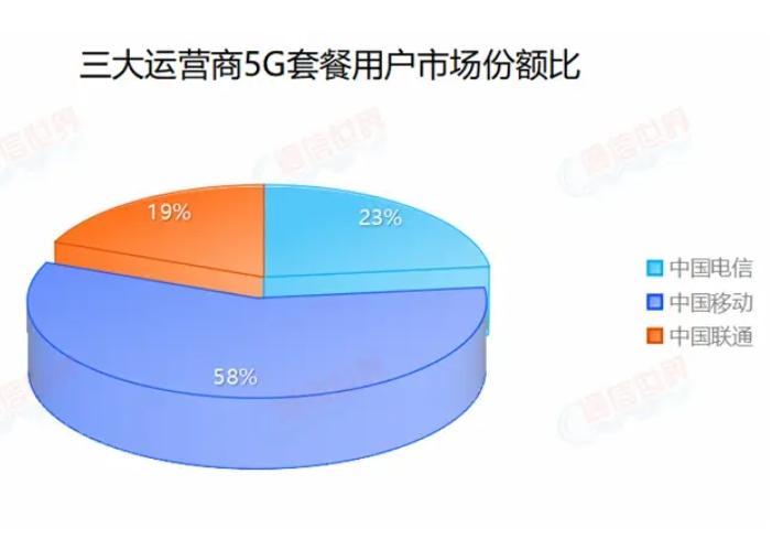 图片[2]-移动称王！三大运营商2023年数据公布，大局已定-猎天资源库